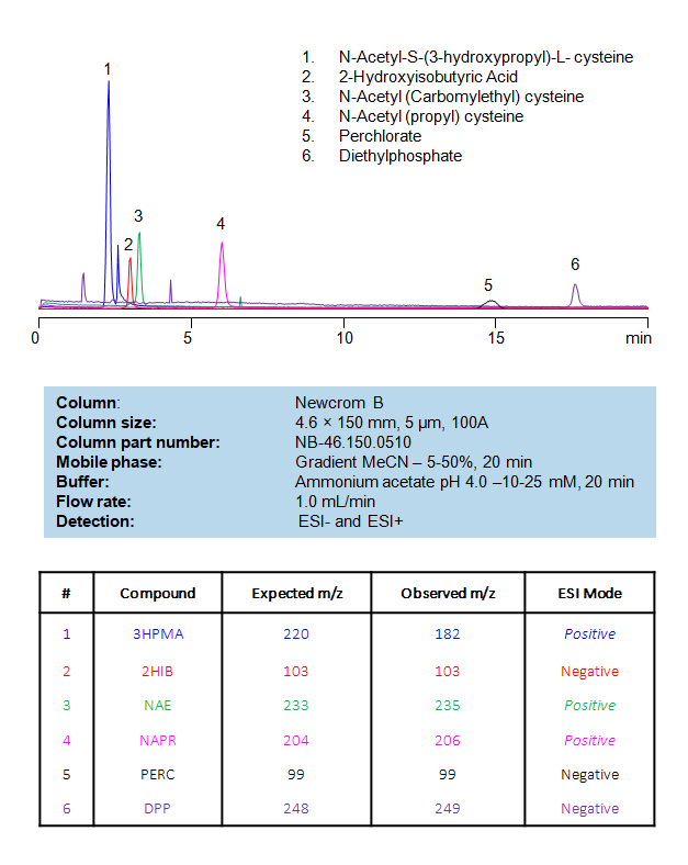 HPLC-MS Method for Separation of Metabolites and Biomarkers on Newcrom B Column Chromatogramm