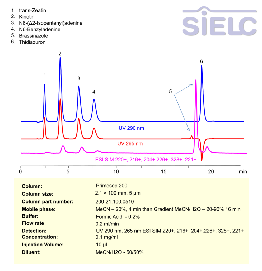 HPLC MS Method for the Analysis of Cytokinins: A Phytohormone Class and Brassinazole on Primesep 200  Column Chromatogramm