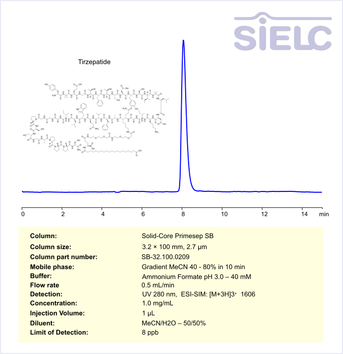 HPLC-MS Method for the Analysis of Tirzepatide in Pharmaceutical Formulation Mounjaro on Solid-Core Primesep SB Column Chromatogramm