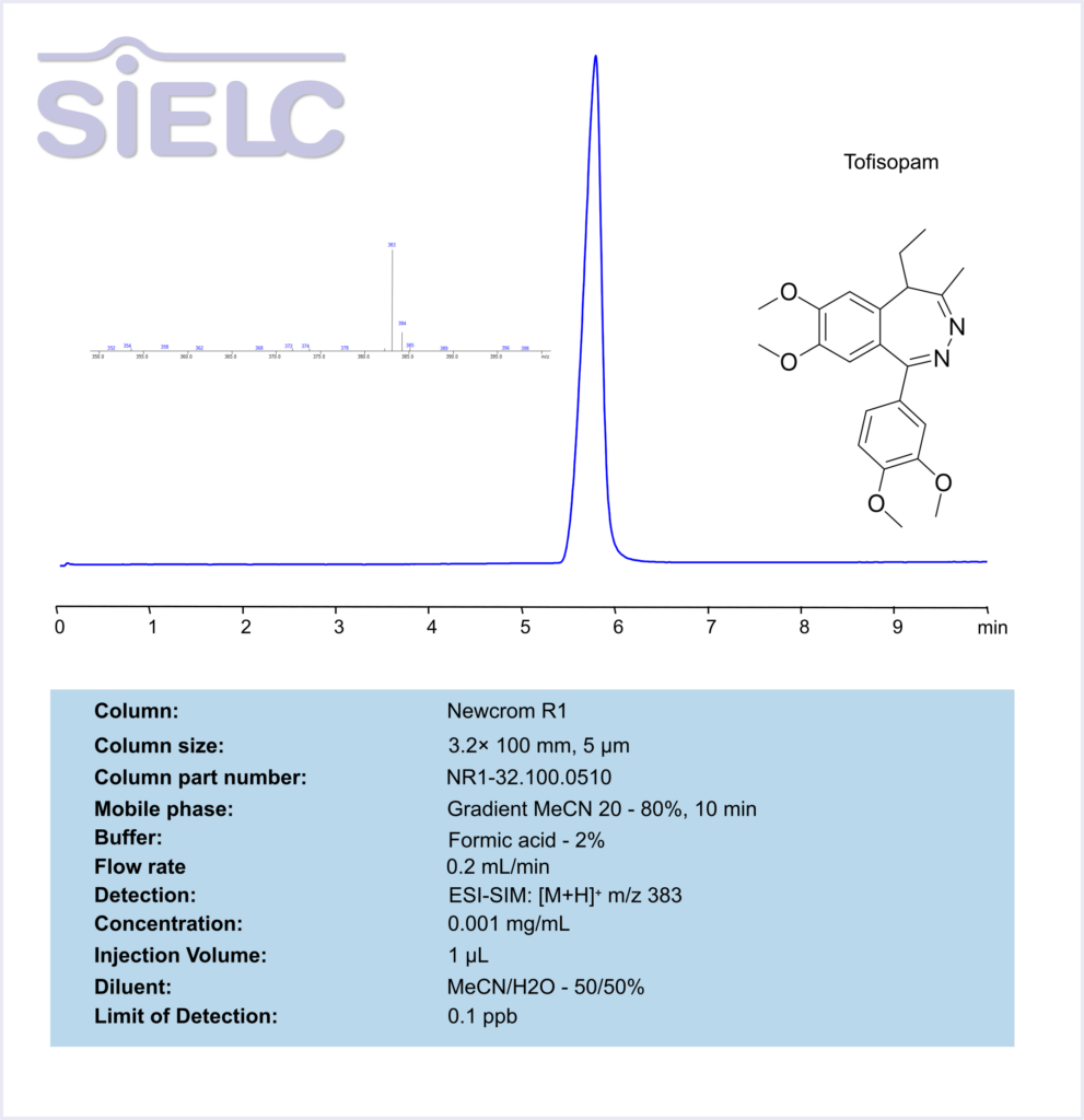 HPLC-MS Method for the Analysis of Tofisopam in Pharmaceutical Formulation on Newcrom R1 Column Chromatogramm