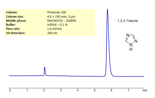 HPLC of Determination of 1,2,4-Triazole  on Primesep 100 Column Chromatogramm