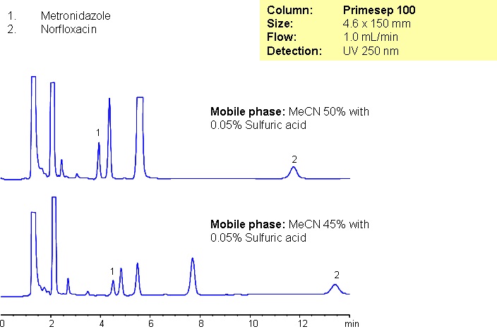 HPLC Retention Control of Antibiotics (Metronidazole and  Norfloxacine) in Toothpaste Chromatogramm