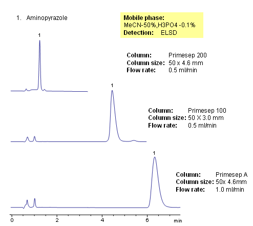 HPLC Retention of Aminopyrazole on Primesep 100 Chromatogramm