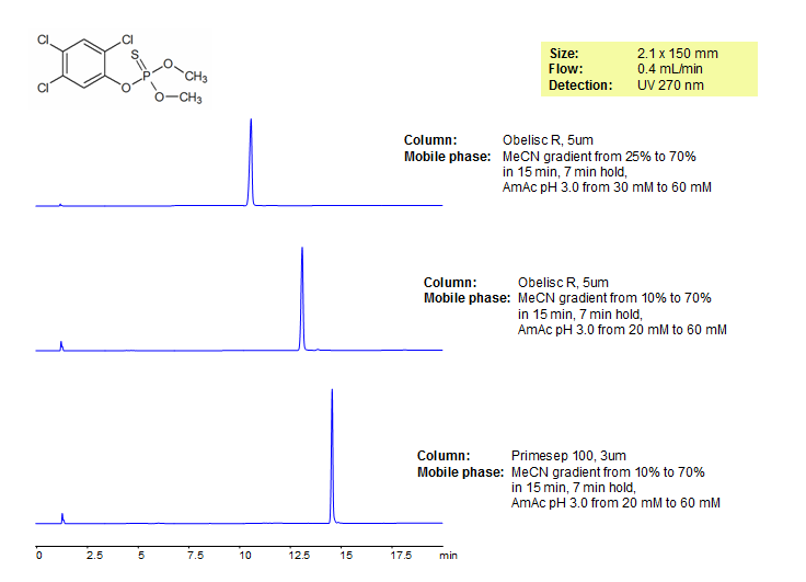 HPLC Retention of Chlorpyrifos-methyl on Primesep 100 and Obelisc R Mixed-Mode Columns Chromatogramm
