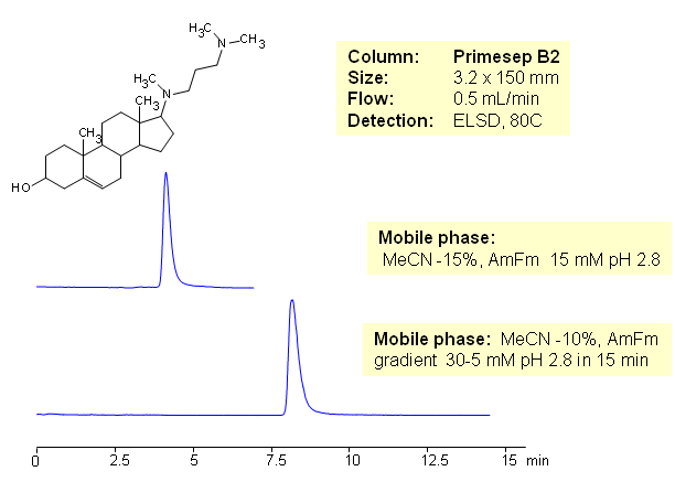 HPLC Retention of Diazacon on Primesep B2 Mixed-mode Anion-Exchange Column Chromatogramm
