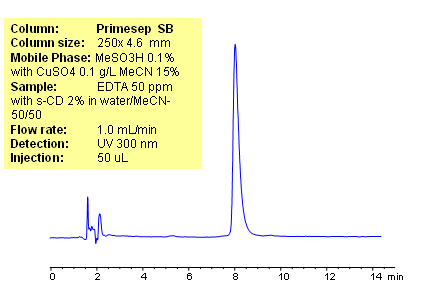 HPLC Retention of EDTA in Sulfated CD Chromatogramm
