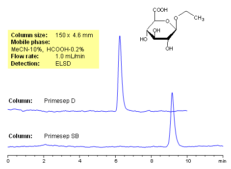 HPLC Retention of Ethylglucuronide Chromatogramm