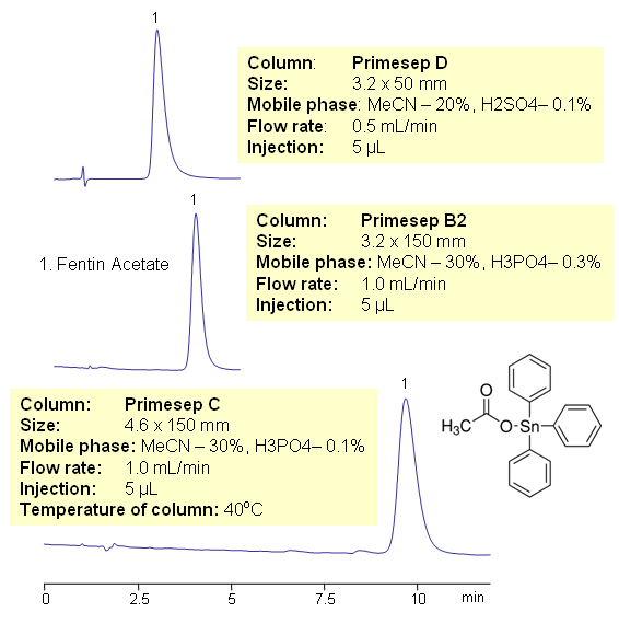 HPLC Retention of Fentin Acetate Chromatogramm