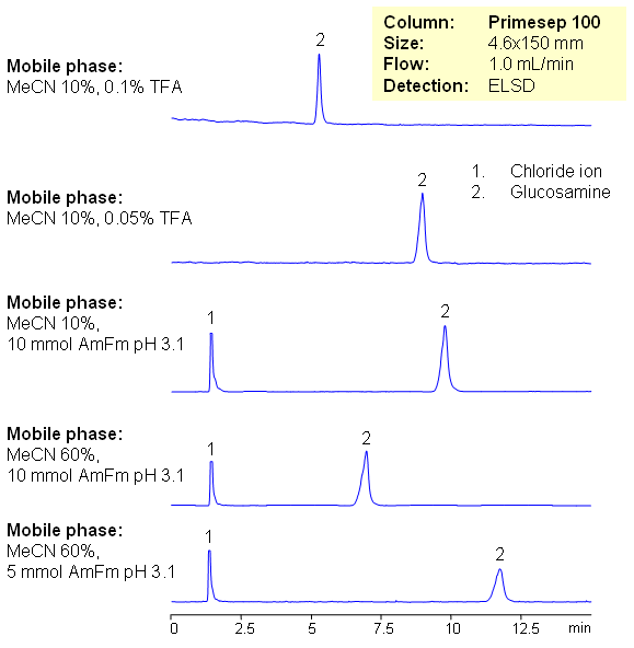 HPLC Retention of Glucosamine Chromatogramm