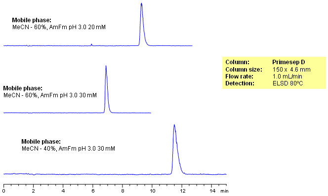 HPLC Retention of N-Cyclohexylsulfamic Acid Chromatogramm