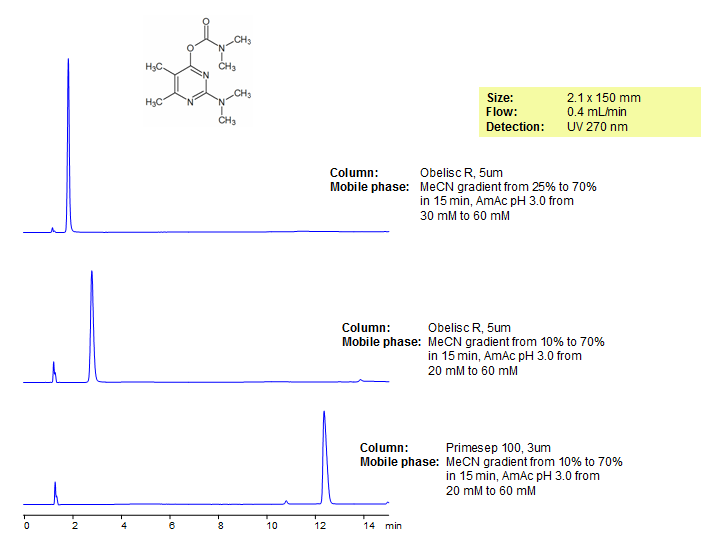HPLC Retention of Pirimicarb on Primesep 100 and Obelisc R Chromatogramm