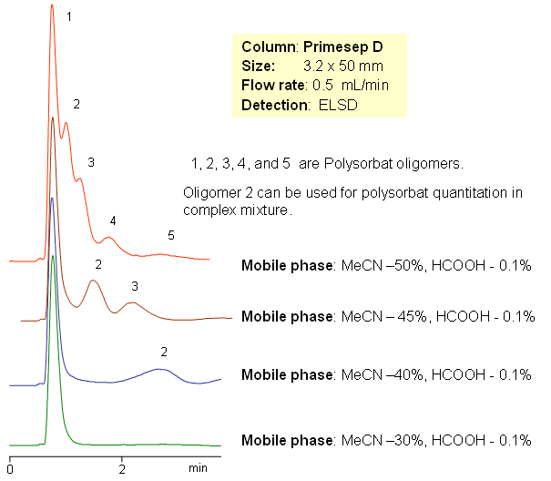 HPLC Retention of Polysorbate on Primesep D Column Chromatogramm