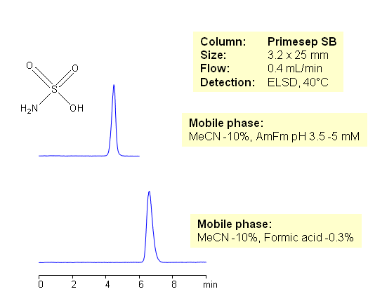 HPLC Retention of Sulfamic Acid on Primesep SB Mixed-Mode Column Chromatogramm