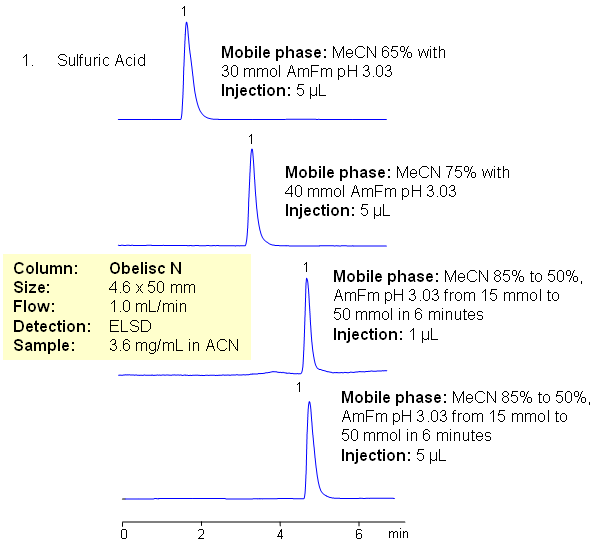 HPLC Retention of Sulfuric Acid on Obelisc N Column Chromatogramm