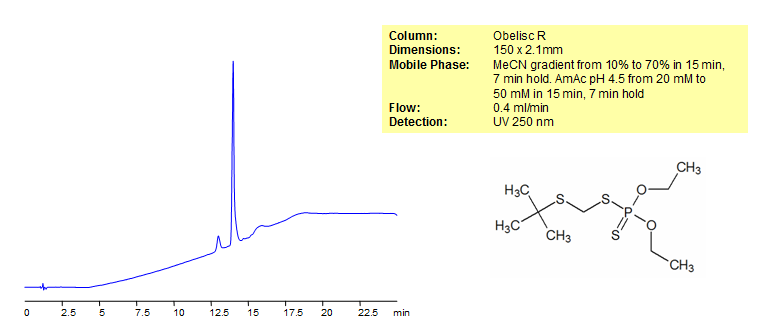 HPLC Retention of Terbufos on Obelisc N Mixed-Mode Column Chromatogramm