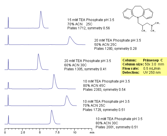 HPLC Retention of Trimipramine on Primesep C Chromatogramm