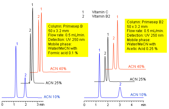 HPLC Separation and Retention of Vitamins in Mixed-Mode on Primesep B2 Chromatogramm