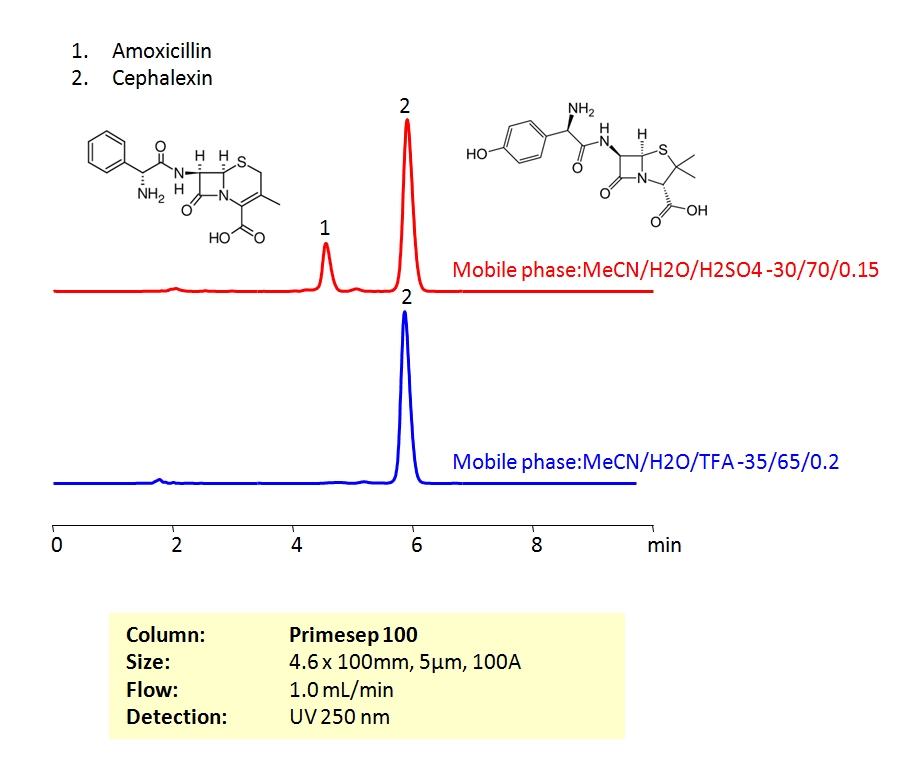 HPLC Separation of β-Lactam Antibiotics such as Amoxicillin and Cephalexin on Primesep 100 Column Chromatogramm