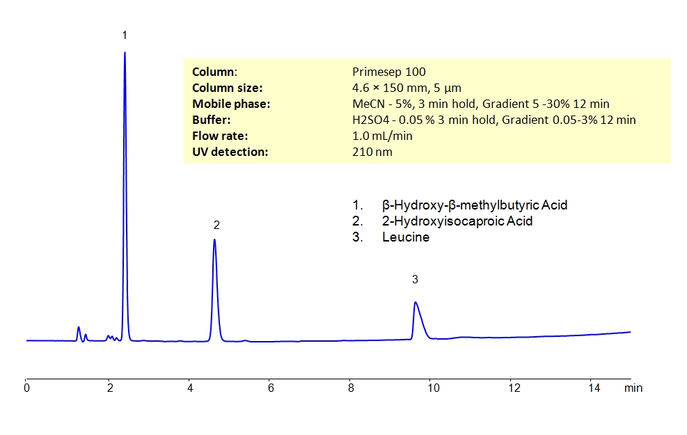 HPLC Separation of β‑Hydroxy-β-methylbutyric Acid, 2-Hydroxyisocaproic Acid and Leucine on Primesep 100 Column Chromatogramm