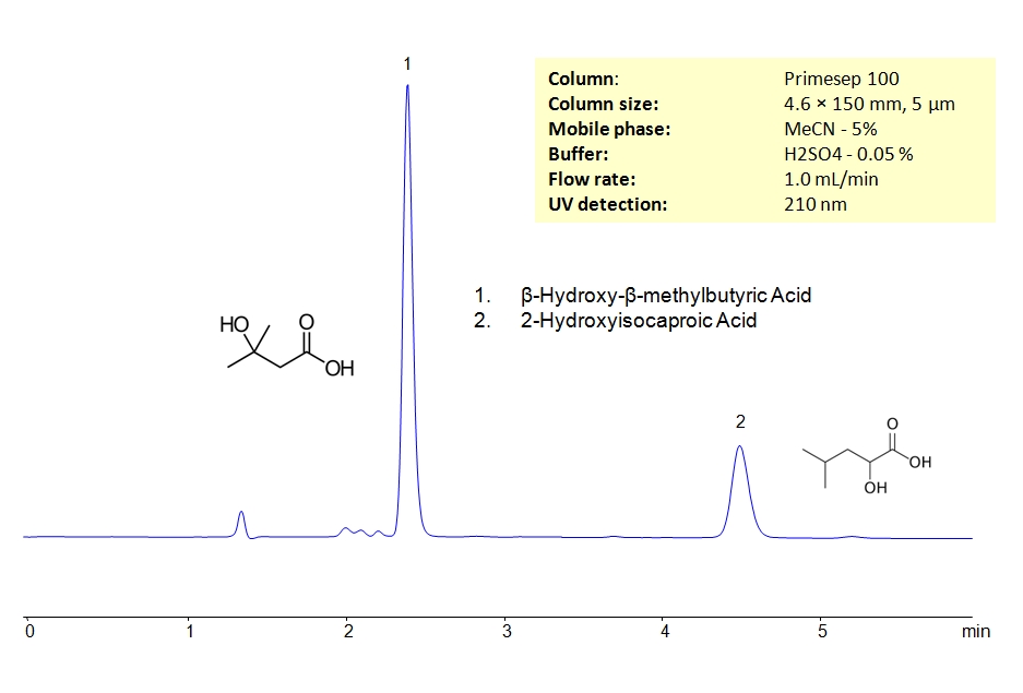 HPLC Separation of β‑Hydroxy-β-methylbutyric Acid and 2-Hydroxyisocaproic Acid on Primesep 100 Colimn Chromatogramm