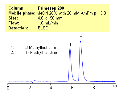HPLC Separation of 1-Methylhistidine and 3-Methylhistidine on Primesep 200 Chromatogramm