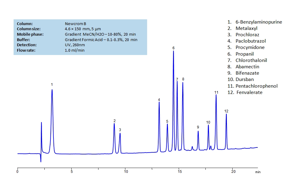 HPLC Separation of 12 Pesticides on Newcrom B Column Chromatogramm