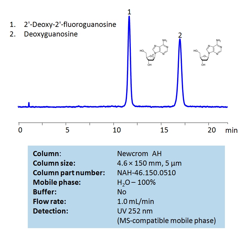 HPLC Separation of 2′-Deoxy-2′-fluoroguanosine and Deoxyguanosine on Newcrom AH Cloumn Chromatogramm