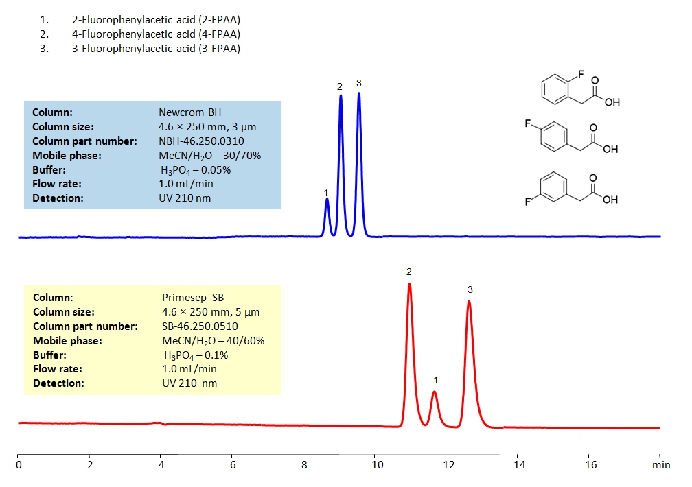 HPLC Separation of 2-Fluorophenylacetic acid, 4-Fluorophenylacetic acid, 3-Fluorophenylacetic acid on Newcrom BH Column Chromatogramm