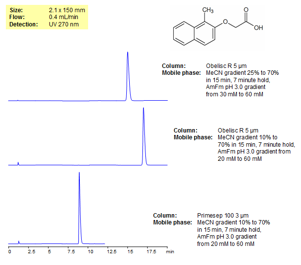 HPLC Separation of 2-Naphthoxyacetic acid Chromatogramm