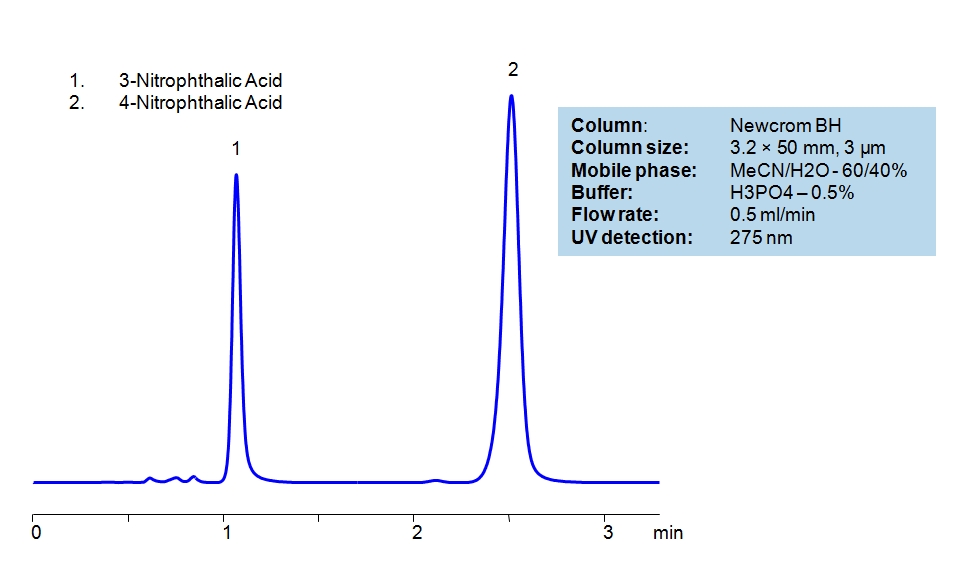 HPLC Separation of 3-Nitrophthalic and 4-Nitrophthalic Acids Chromatogramm