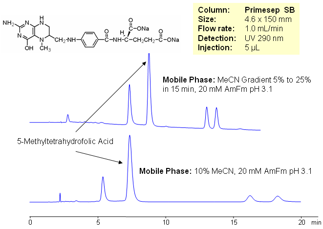 HPLC Separation of 5-Methyltetrahydrofolic Acid and Degradation Products Chromatogramm