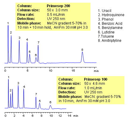 HPLC Separation of 8 Generic Compounds on Primesep 100 Chromatogramm
