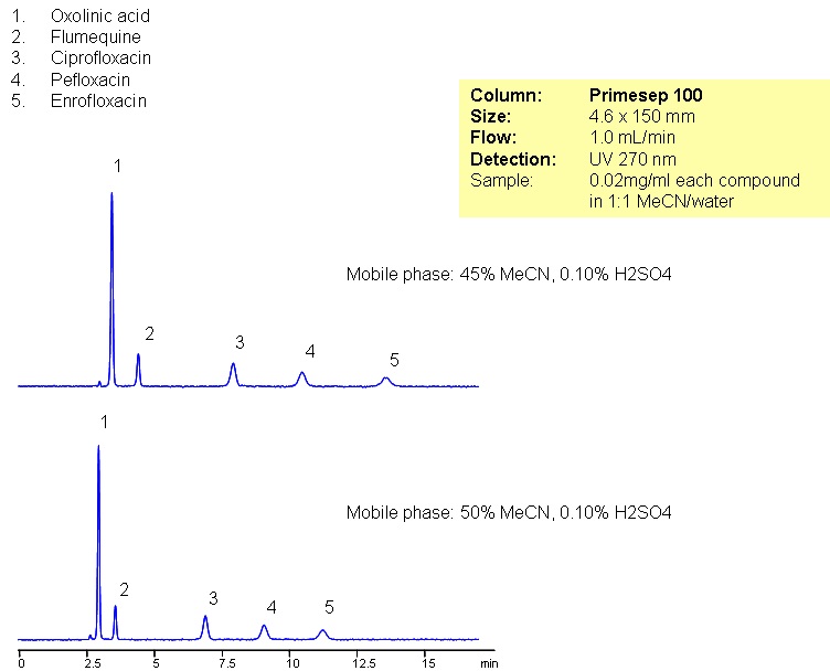 HPLC Separation of a Complex of Quinolone Antibiotics Chromatogramm