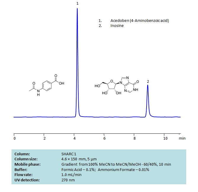 HPLC Separation of Acedoben and Inosine on SHARC 1 Column Chromatogramm