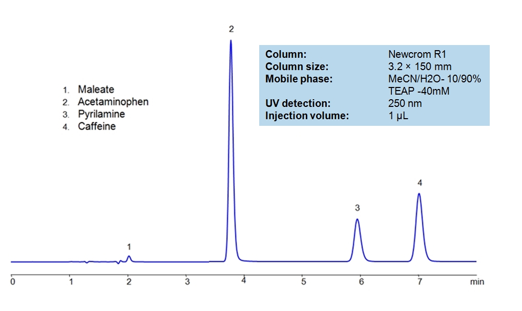 HPLC Separation of Acetaminophen, Caffeine and Pyrilamine maleate Chromatogramm