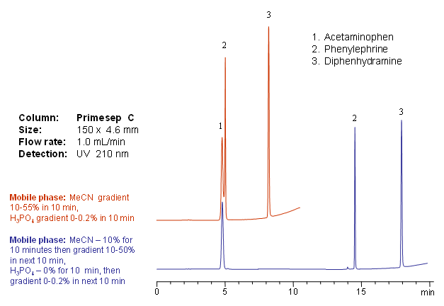 HPLC Separation of Acetaminophen, Phenylephrine, and Diphenhydramine Chromatogramm