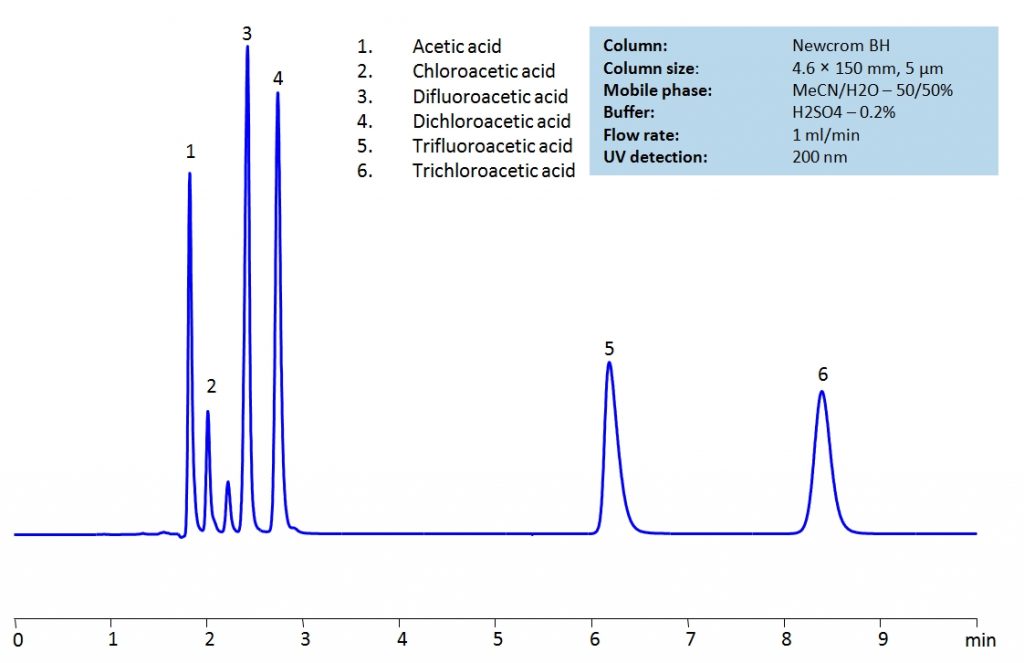 HPLC Separation of Acetic acid, Chloroacetic acid, Dichloroacetic acid, Trifluoroacetic acid, Trichloroacetic acid Chromatogramm