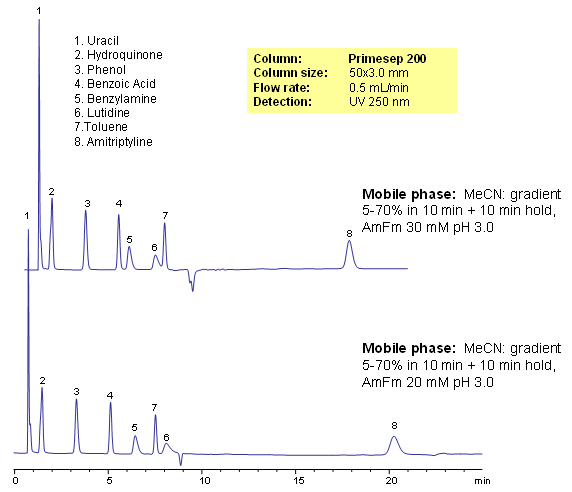 HPLC Separation of Acidic, Basic, and Neutral Compounds on Primesep 200 Chromatogramm