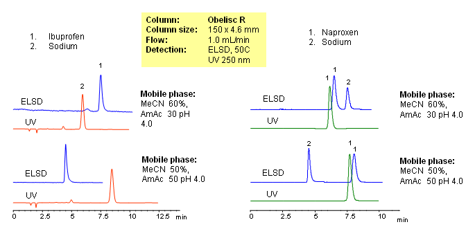 HPLC Separation of Acidic Drugs and Counter-Ions on Obelisc R Column Chromatogramm
