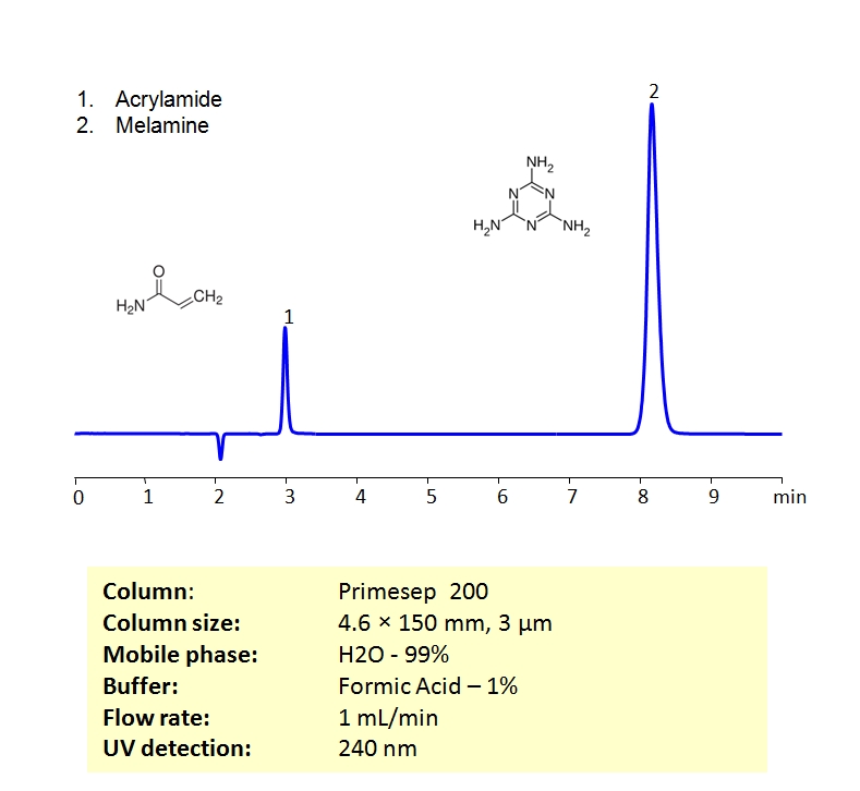 HPLC Separation of Acrylamide and Melamine on Primesep 200 Column Chromatogramm