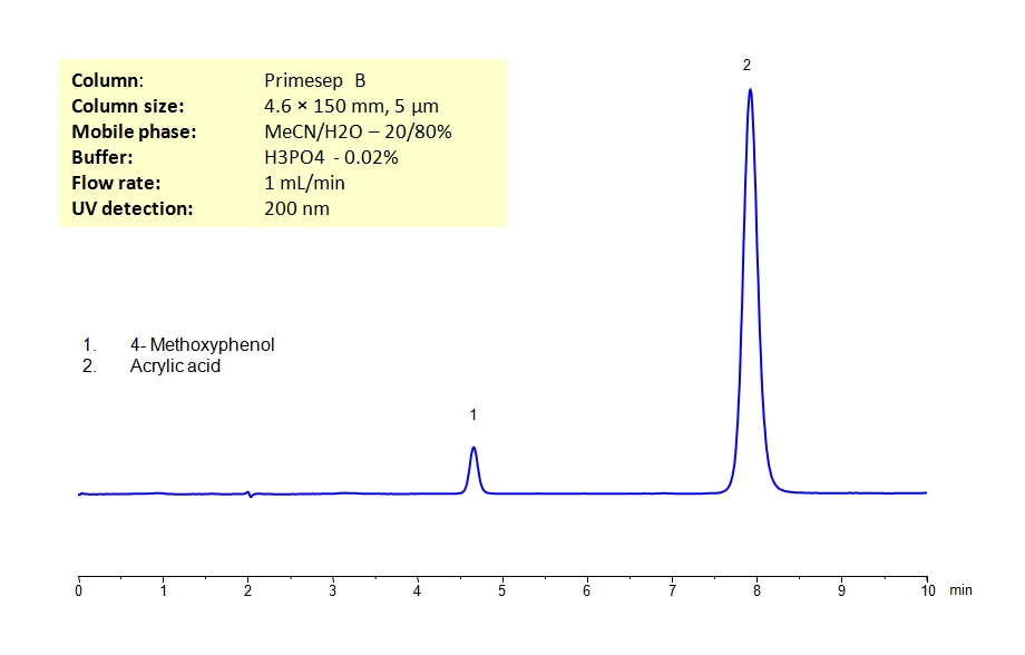 HPLC Separation of Acrylic Acid and 4- Methoxyphenol on Primesep B Column Chromatogramm