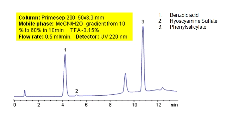 HPLC Separation of Active Compounds in Drug Formulation Chromatogramm