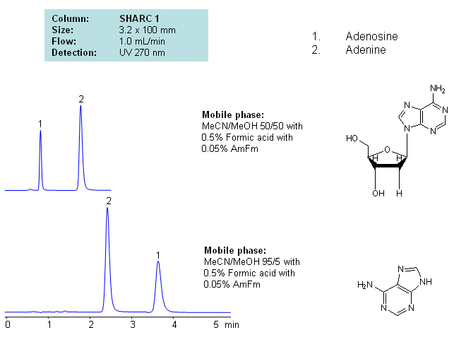 HPLC Separation of Adenosine and Adenine Using the Hydrogen Bonding Method Chromatogramm