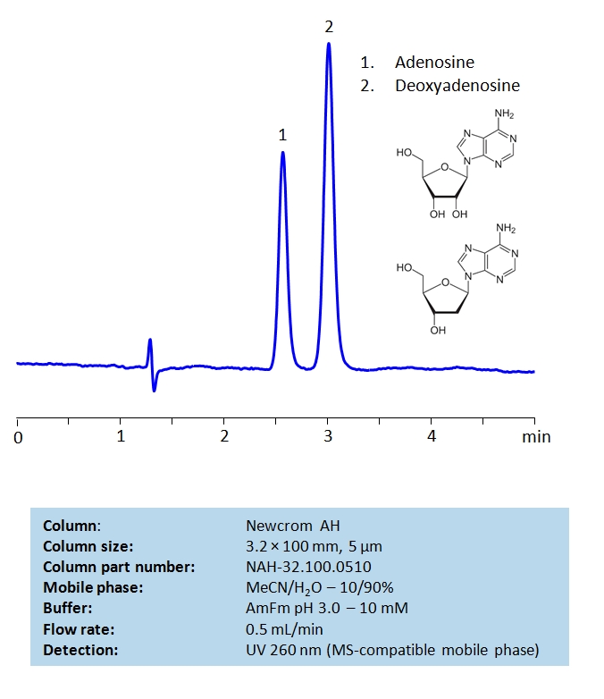HPLC Separation of  Adenosine and Deoxyadenosine on Newcrom AH Column Chromatogramm