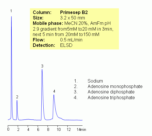 HPLC Separation of Adenosine Mono-, Di- and Triphosphate in Reversed-Phase Mixed-Mode with LC/MS Compatible Conditions Chromatogramm