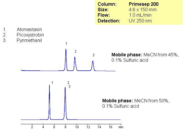HPLC Separation of Agricultural Compounds Found in Tea Chromatogramm