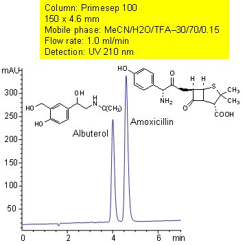 HPLC Separation of Albuterol and Amoxicillin Chromatogramm