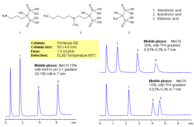 HPLC Separation of Alendronic, Ibandronic, Etidronic Acids Chromatogramm