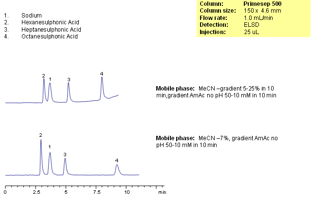 HPLC Separation of Alkyl Sulfonic Acids Chromatogramm