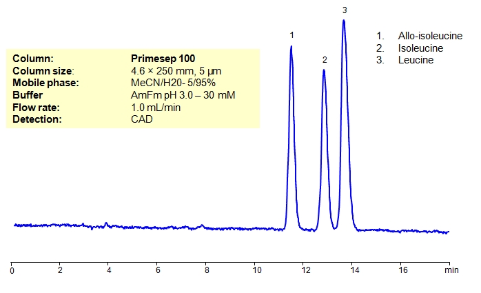 HPLC Separation of  Allo-Isoleucine, Isoleucine, Leucine on Primesep 100 Column Chromatogramm